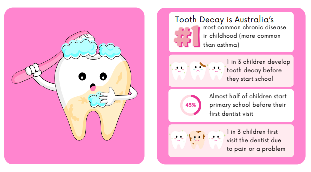 Tooth Decay in Children Facts